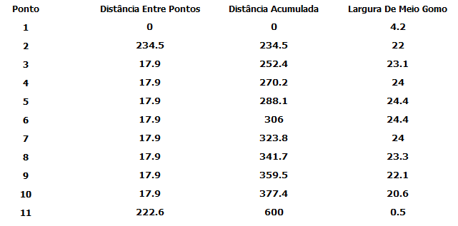 Tabela de pontos do molde